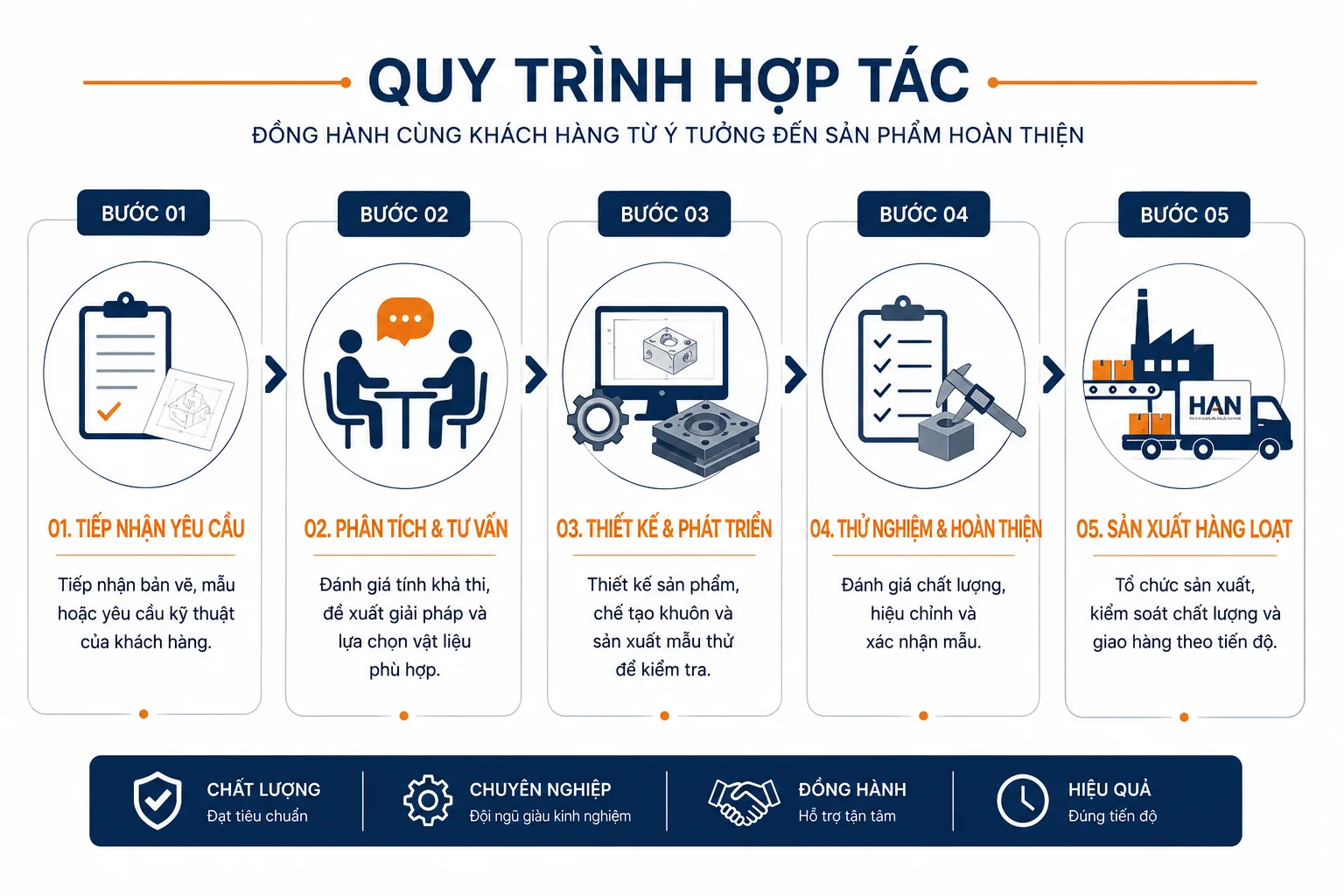Quy trình hợp tác